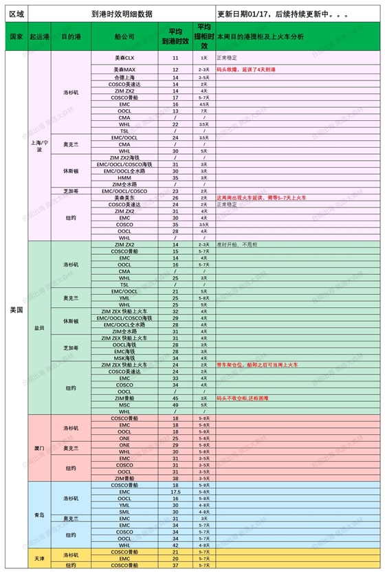 美國(guó)后段派送情況20250117_船司航程情況.jpg