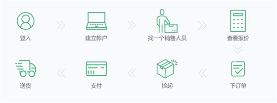 尾程托卡服務(wù)下單流程