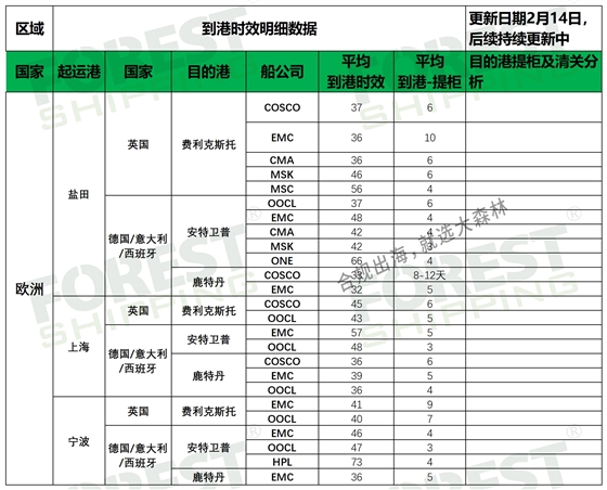 歐洲到港時(shí)效更新