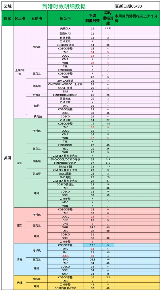 美國(guó)后段派送情況(3)_船司航程情況.png