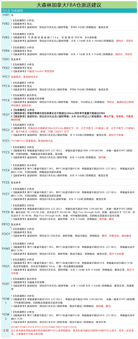 加拿大派送建議6.13_派送情況.png