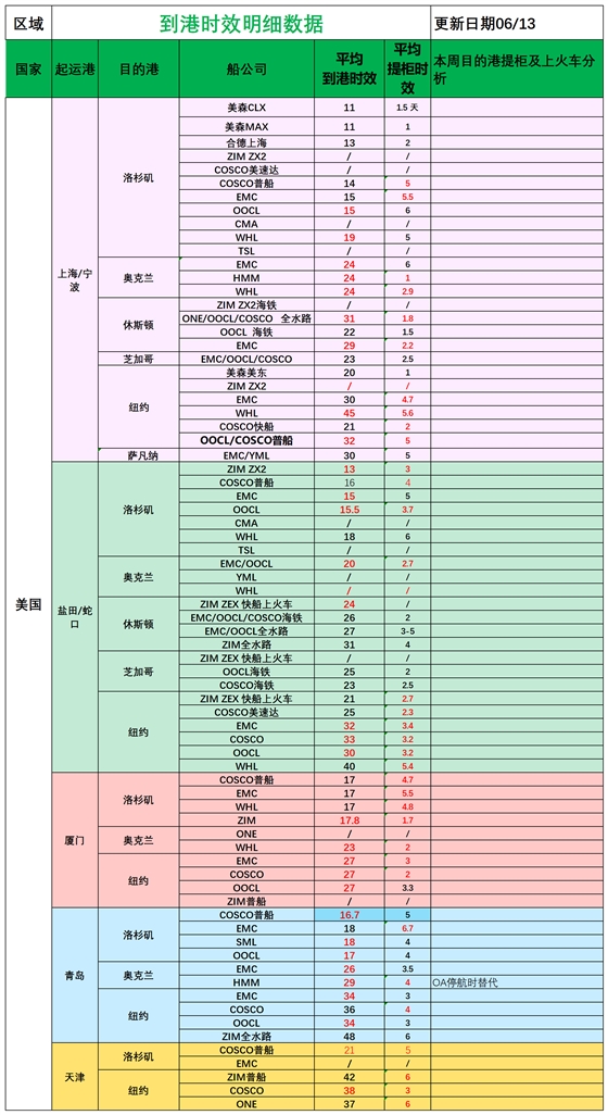 美國(guó)后段派送情況(1)_船司航程情況.png