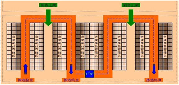 電商倉儲