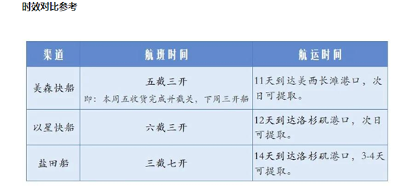 以星快船的時(shí)效
