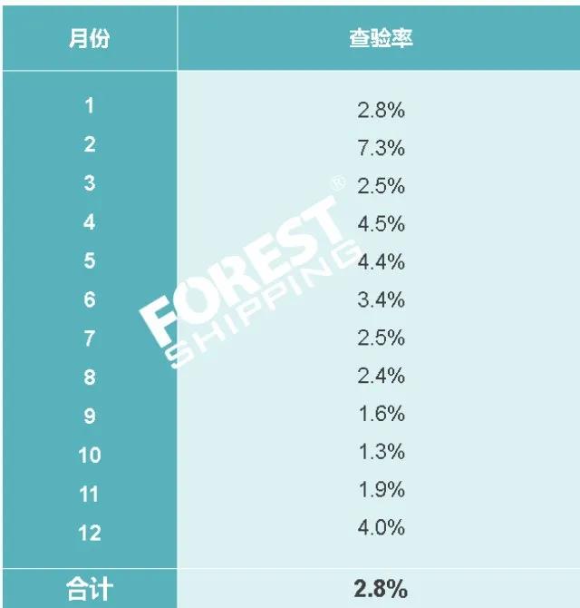 大森林物流查驗報告