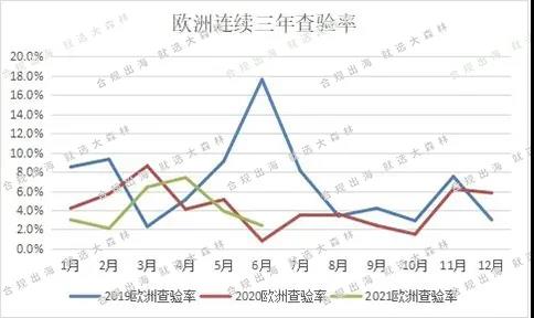 查驗(yàn)率