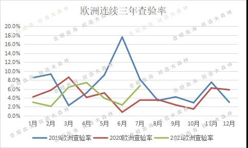 查驗率