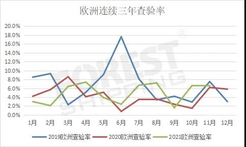 查驗率
