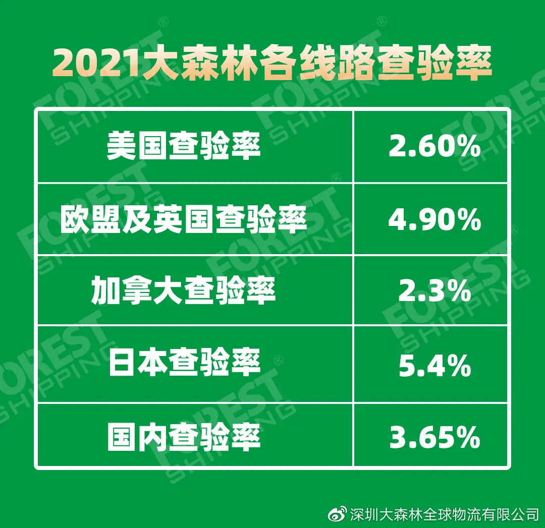查驗率