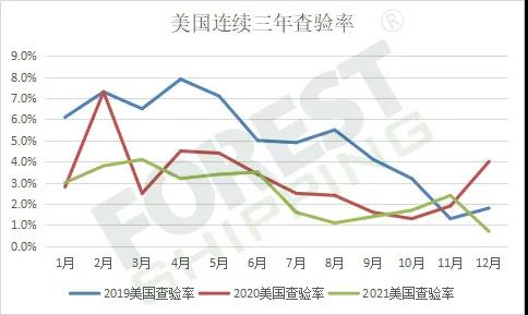 查驗率