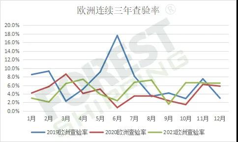 查驗率