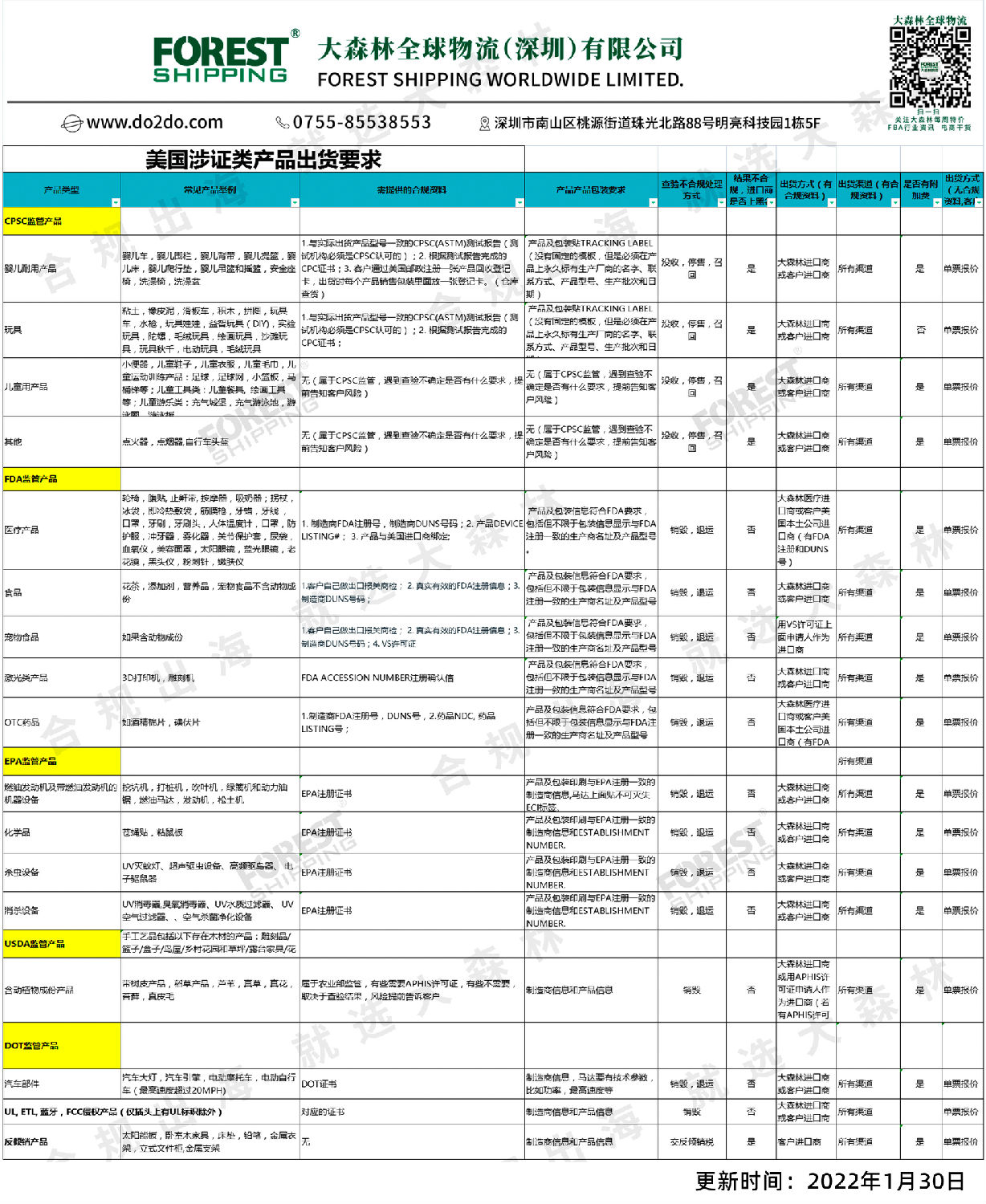 美國(guó)涉證類(lèi)產(chǎn)品出貨要求