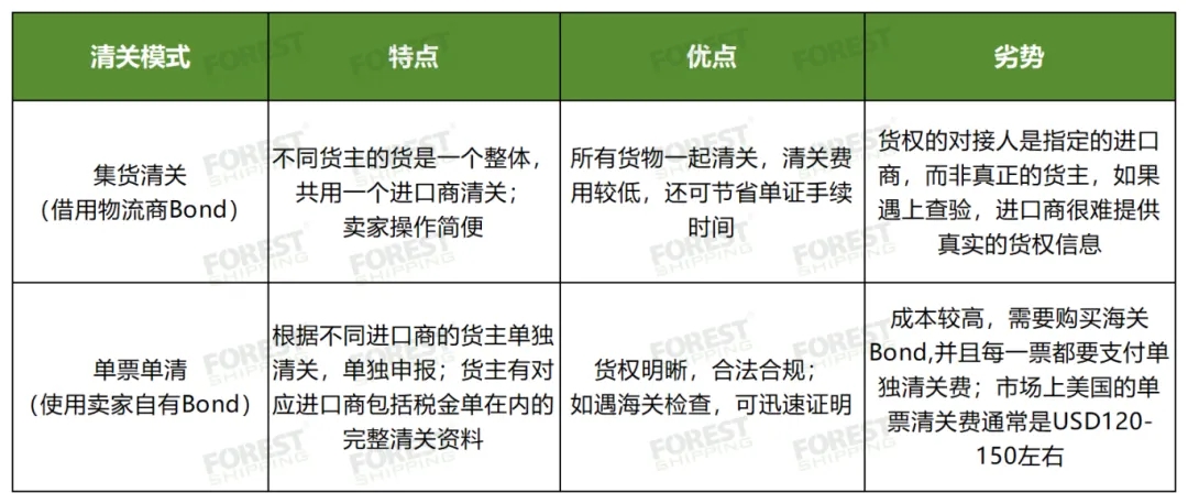 清關(guān)模式
