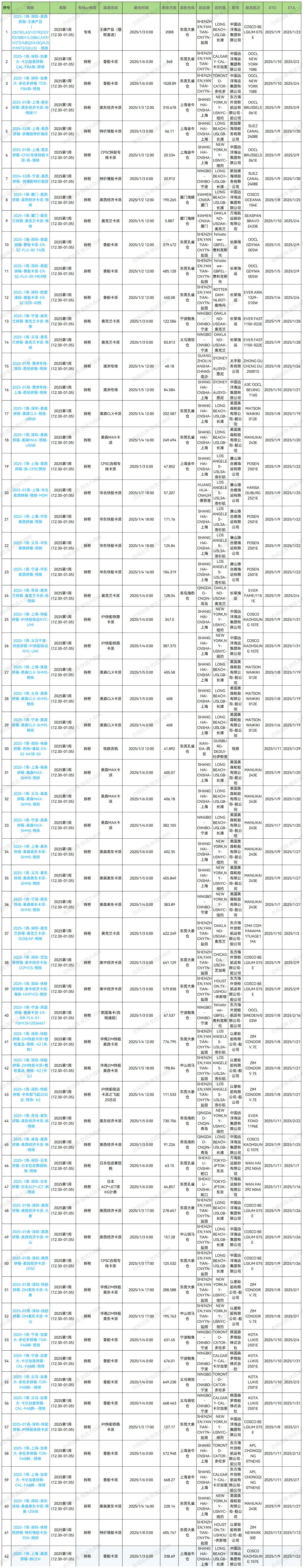 2025年大森林第1周預(yù)排柜1月2號如下；
