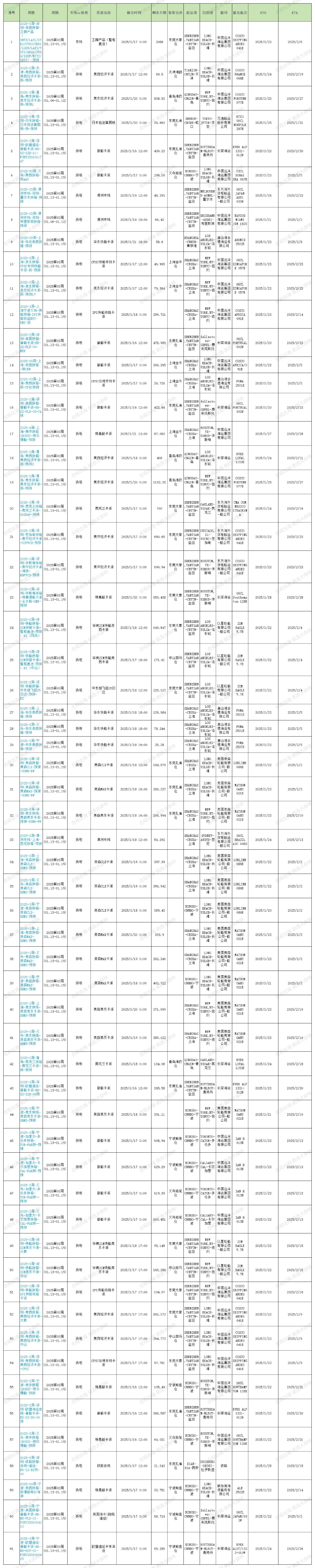 2025年大森林第3周預(yù)排柜1月16號(hào)如下
