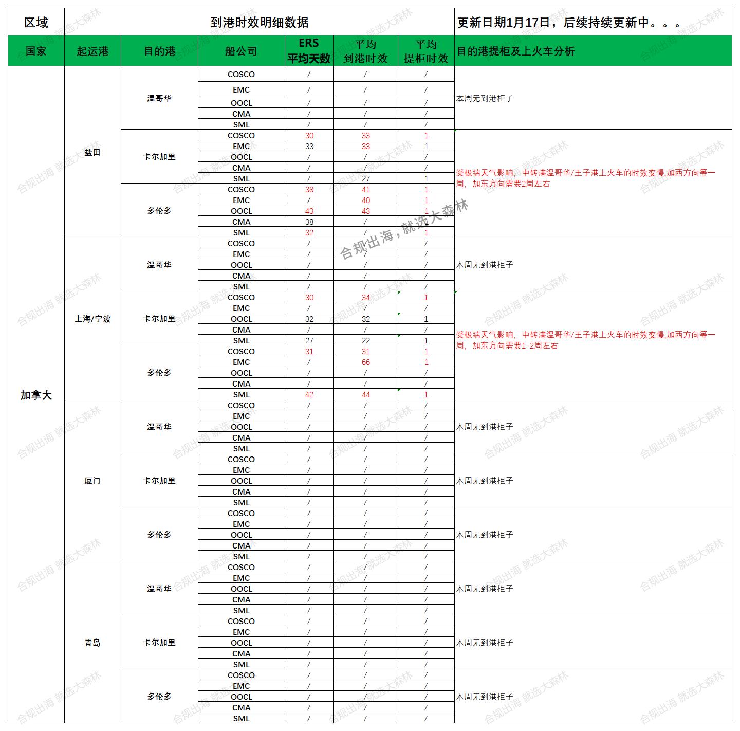 加拿大派送建議1.17_船司航程情況.jpg