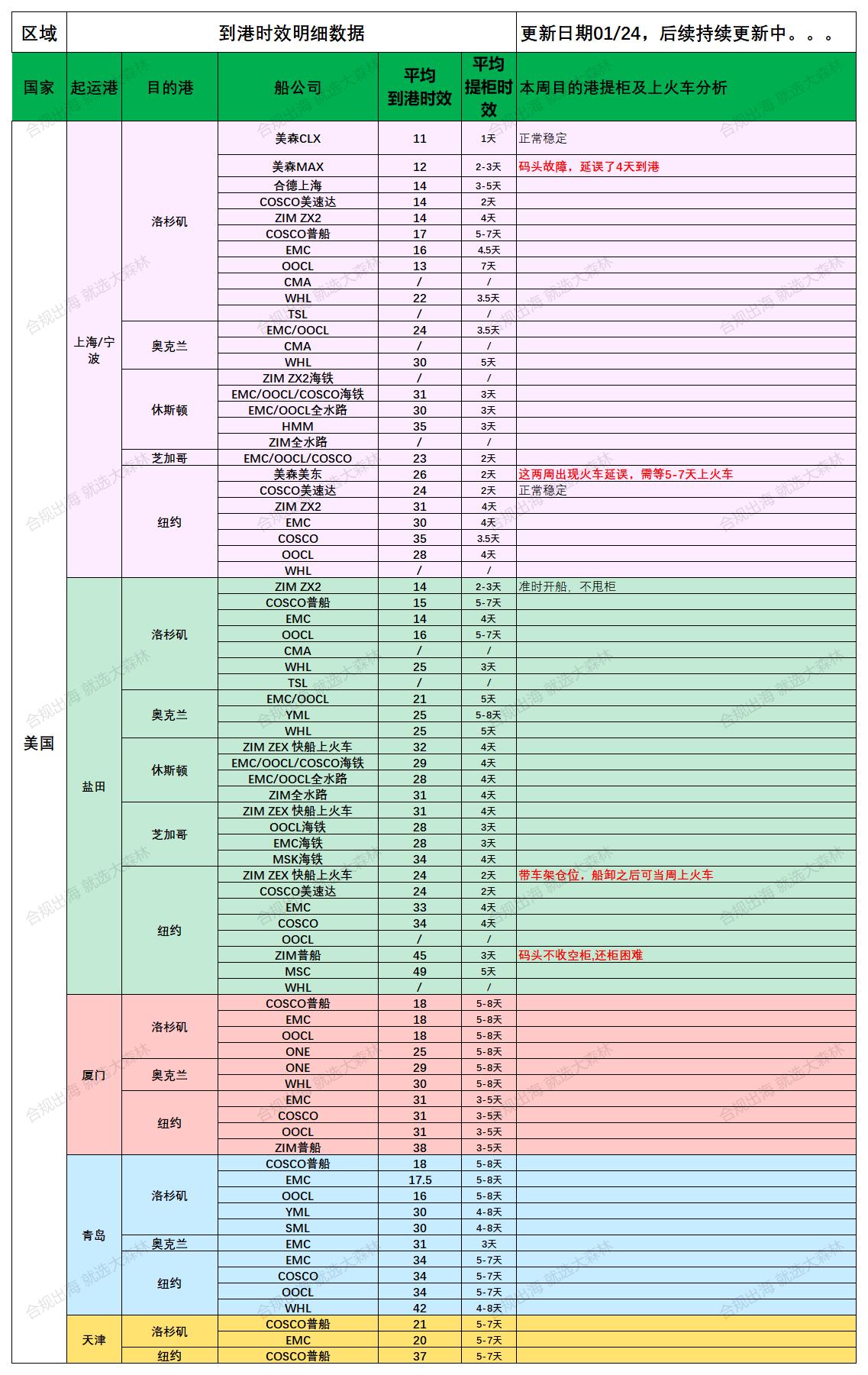 美國(guó)后段派送情況20250124_船司航程情況(1).jpg