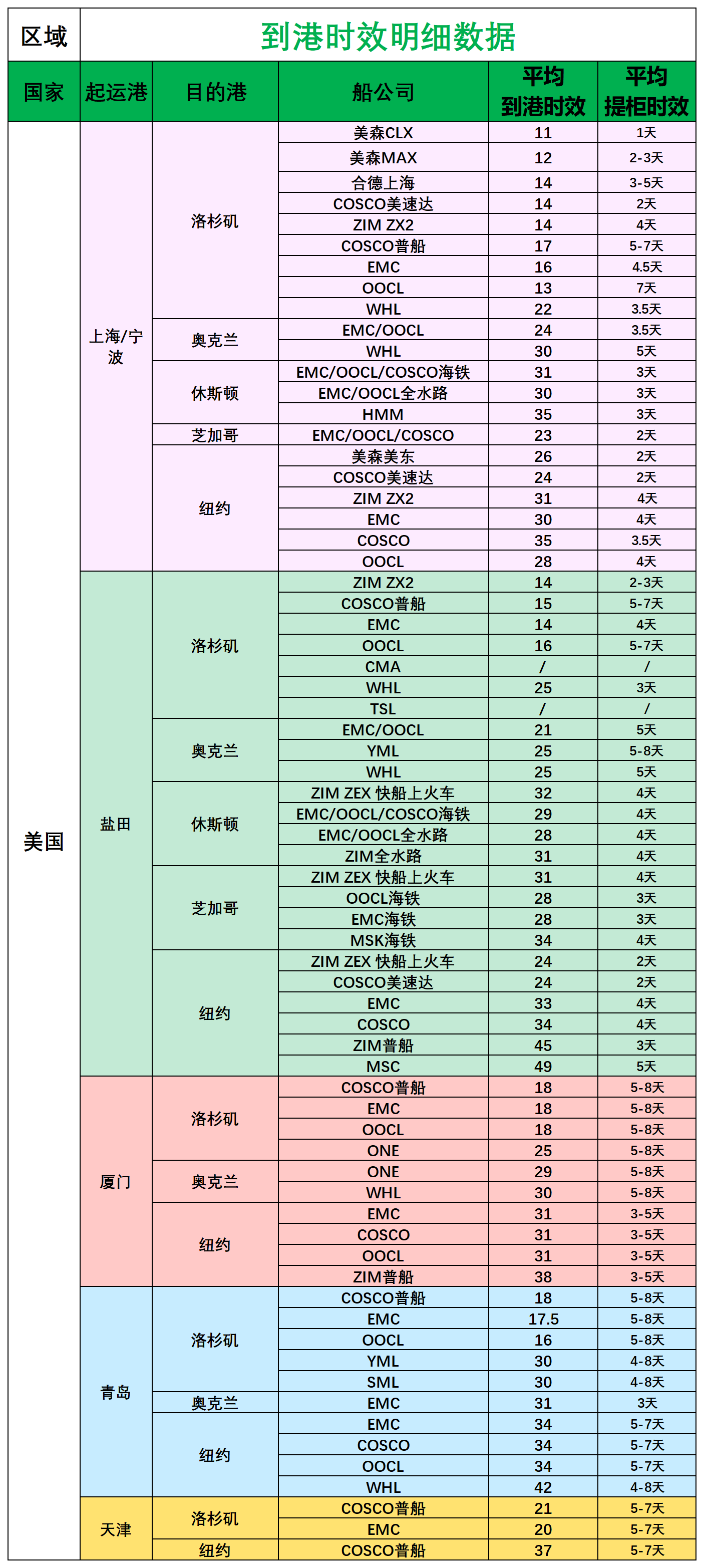 美國后段派送情況_船司航程情況.png