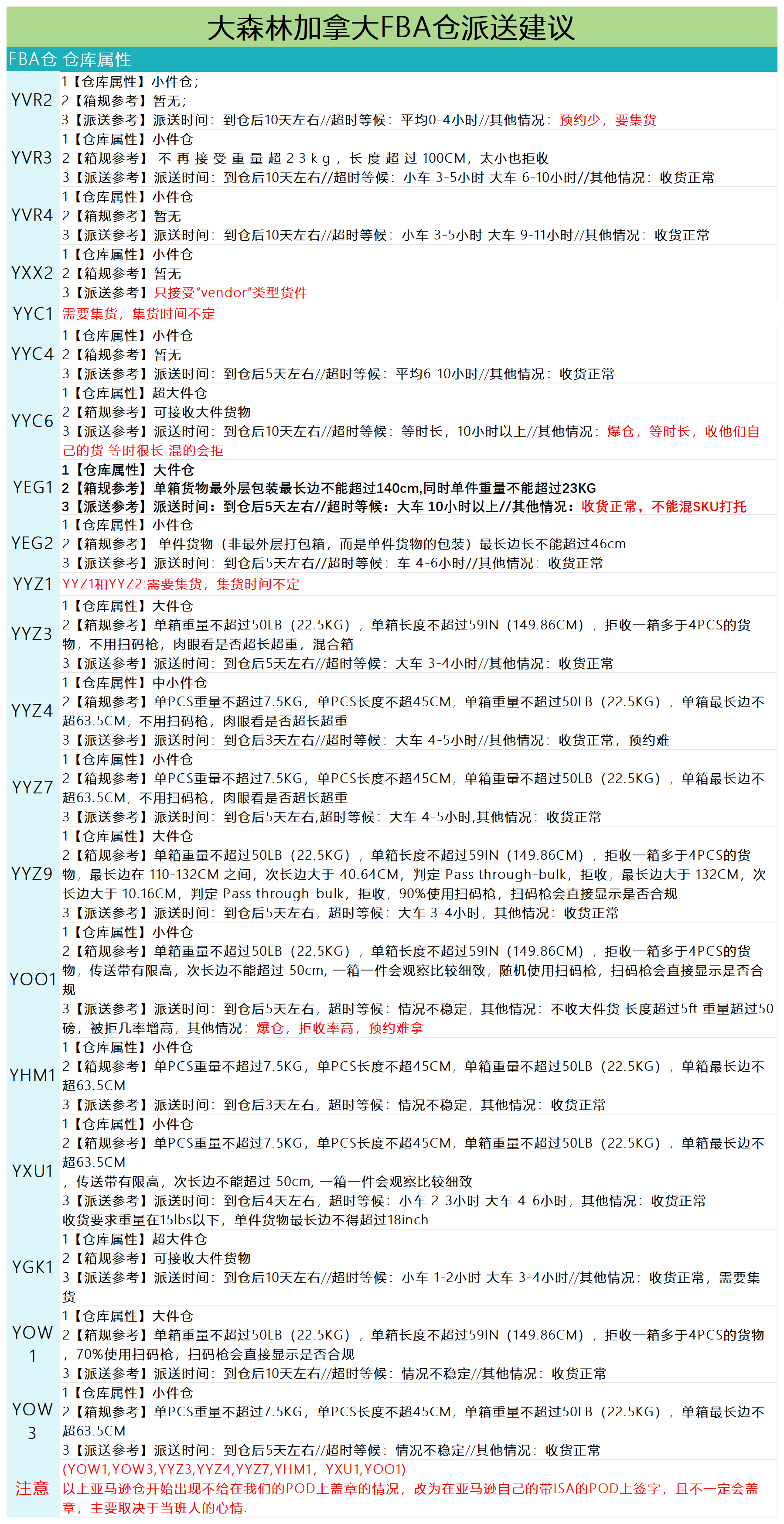 加拿大派送建議3.28_派送情況.png