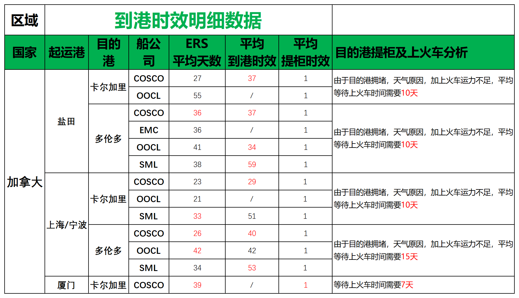 加拿大派送建議3.28_船司航程情況.png
