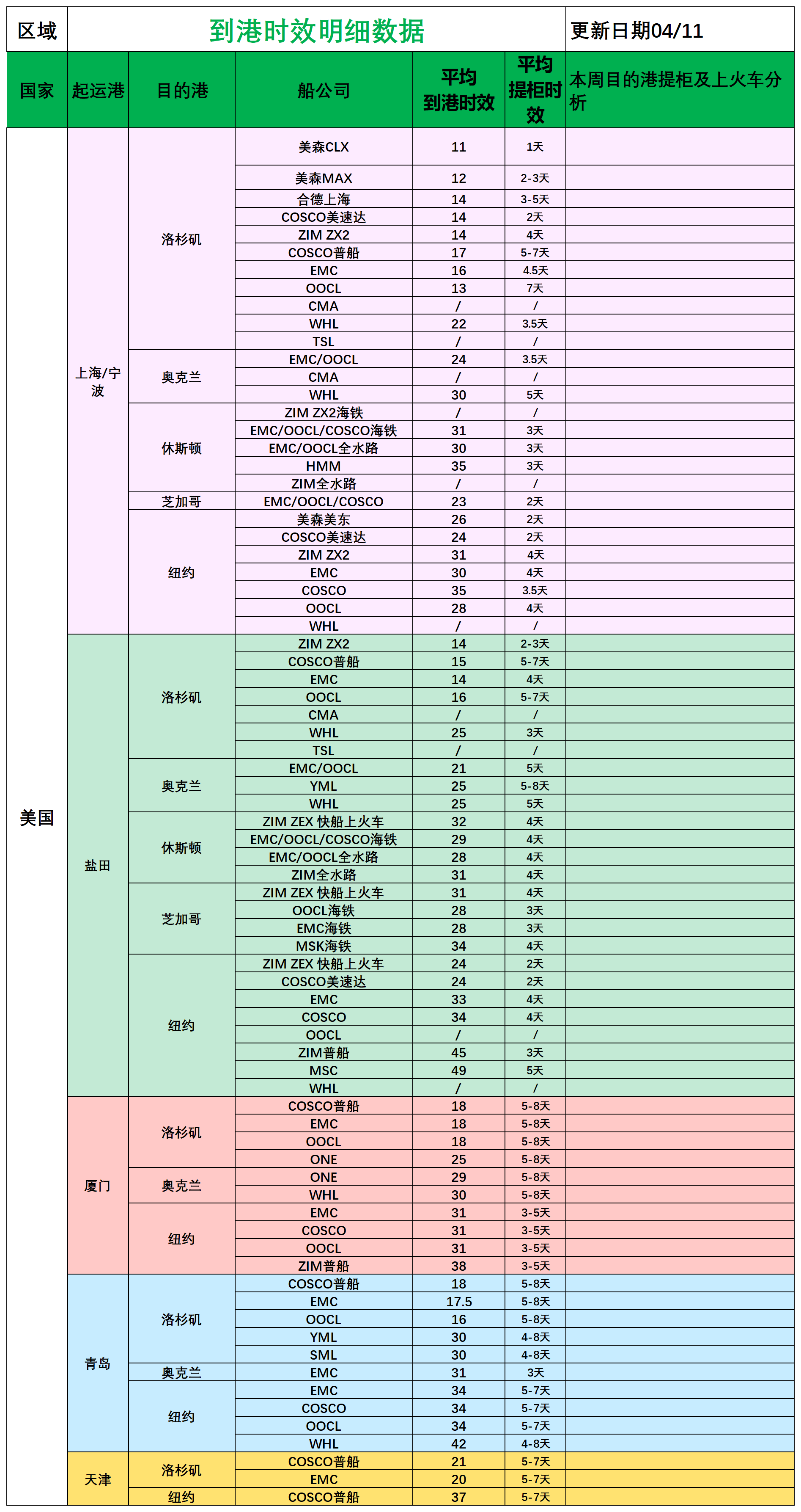 美國后段派送情況(1)_船司航程情況.png