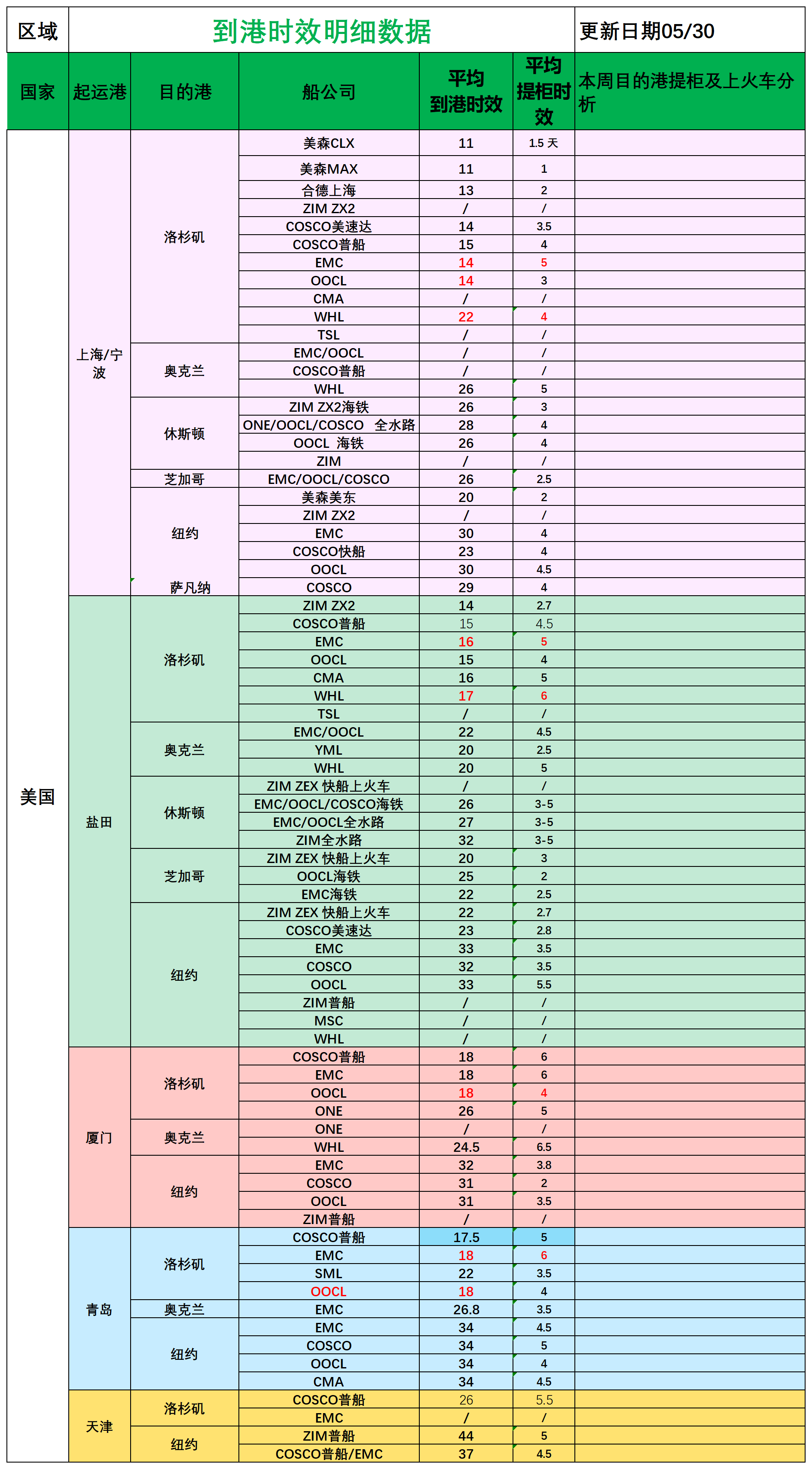 美國后段派送情況(3)_船司航程情況.png