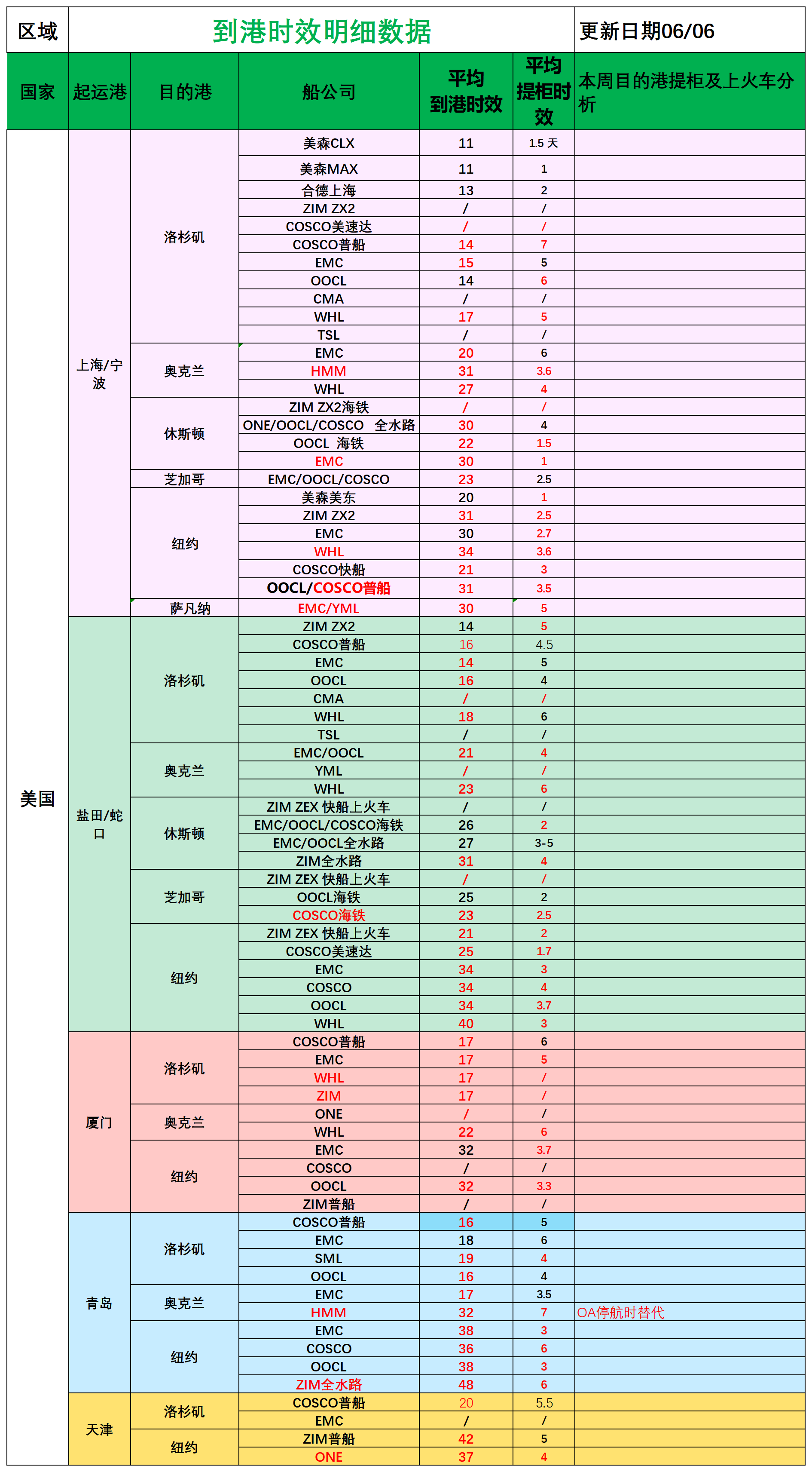 美國(guó)后段派送情況_船司航程情況.png