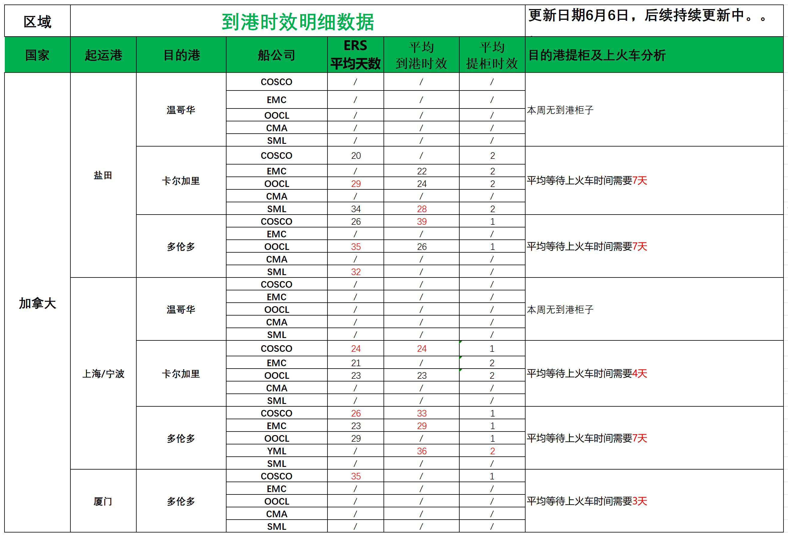 加拿大派送建議6.6_船司航程情況.png