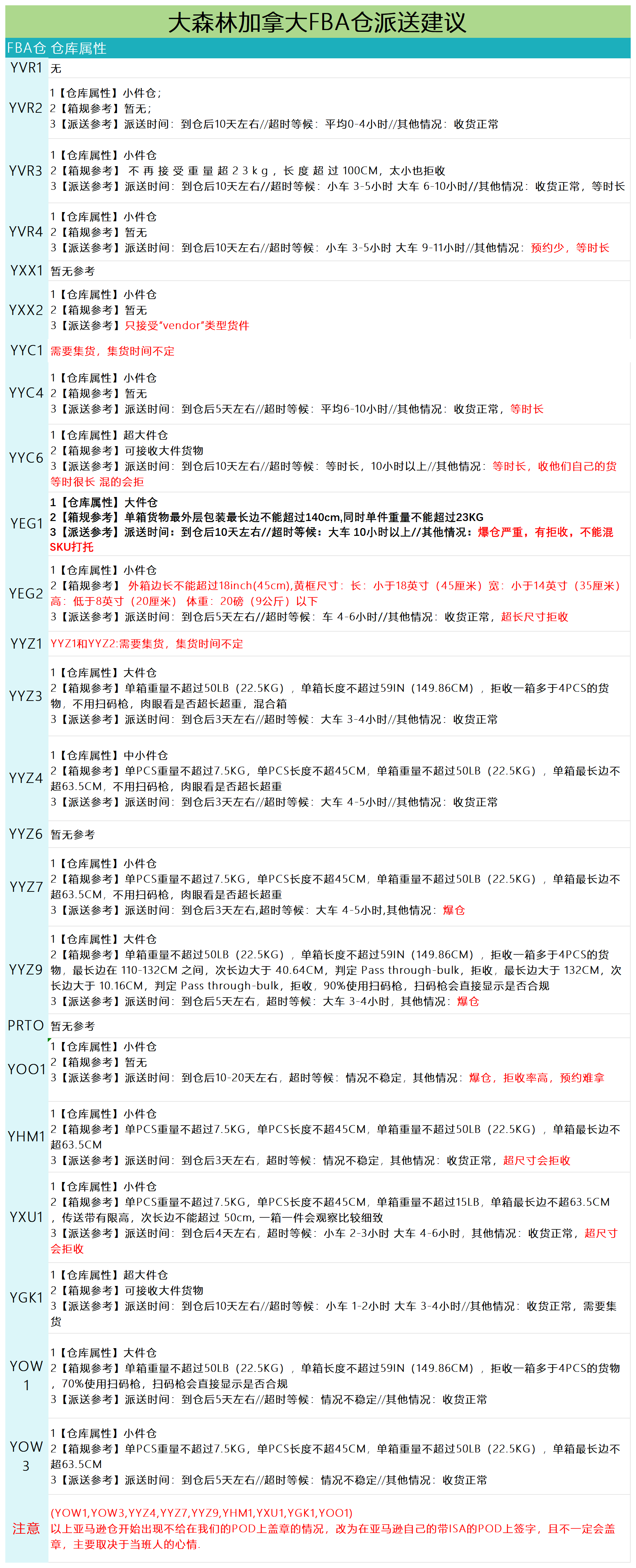 加拿大派送建議6.6_派送情況.png