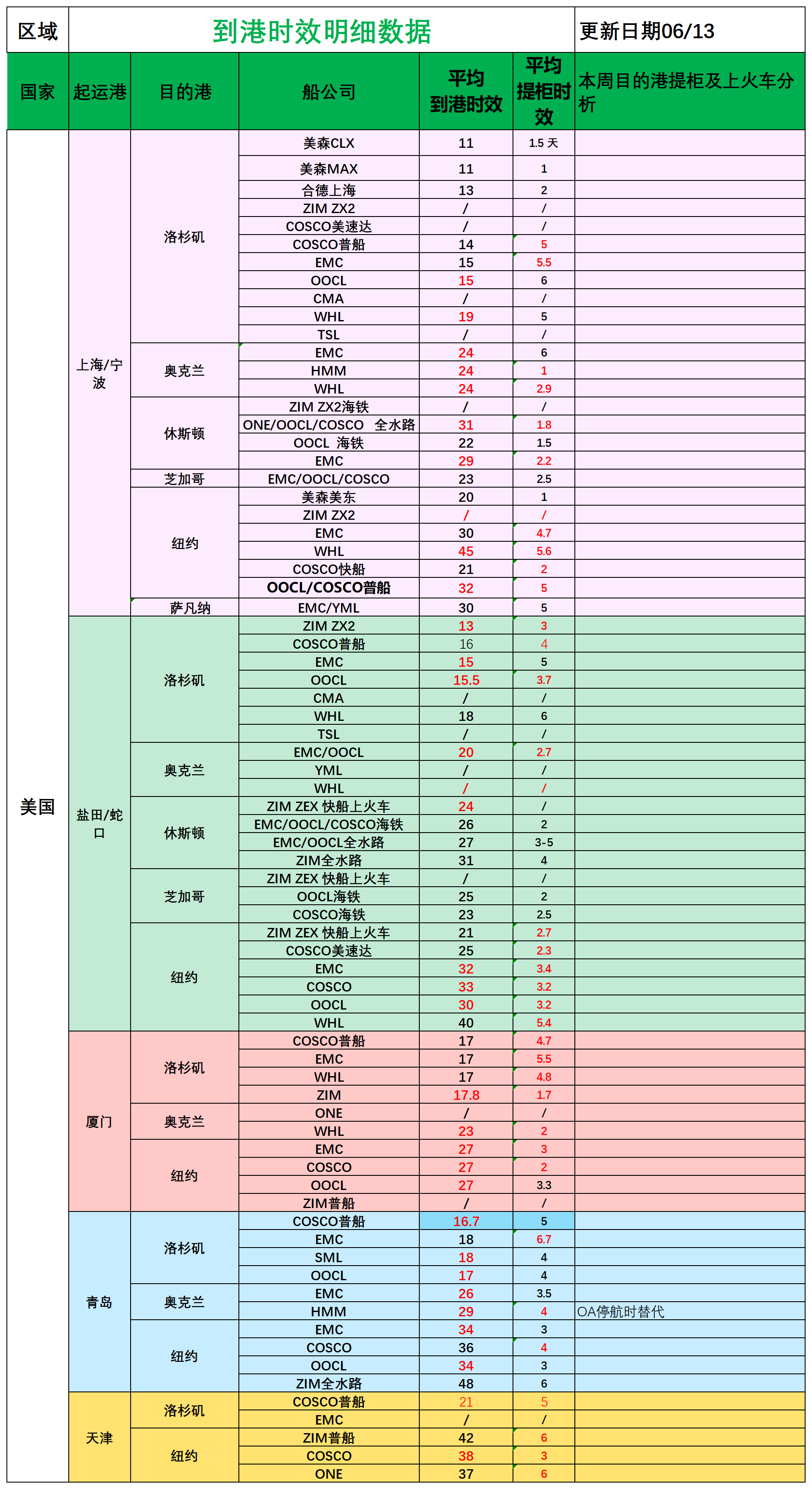 美國(guó)后段派送情況(1)_船司航程情況.png