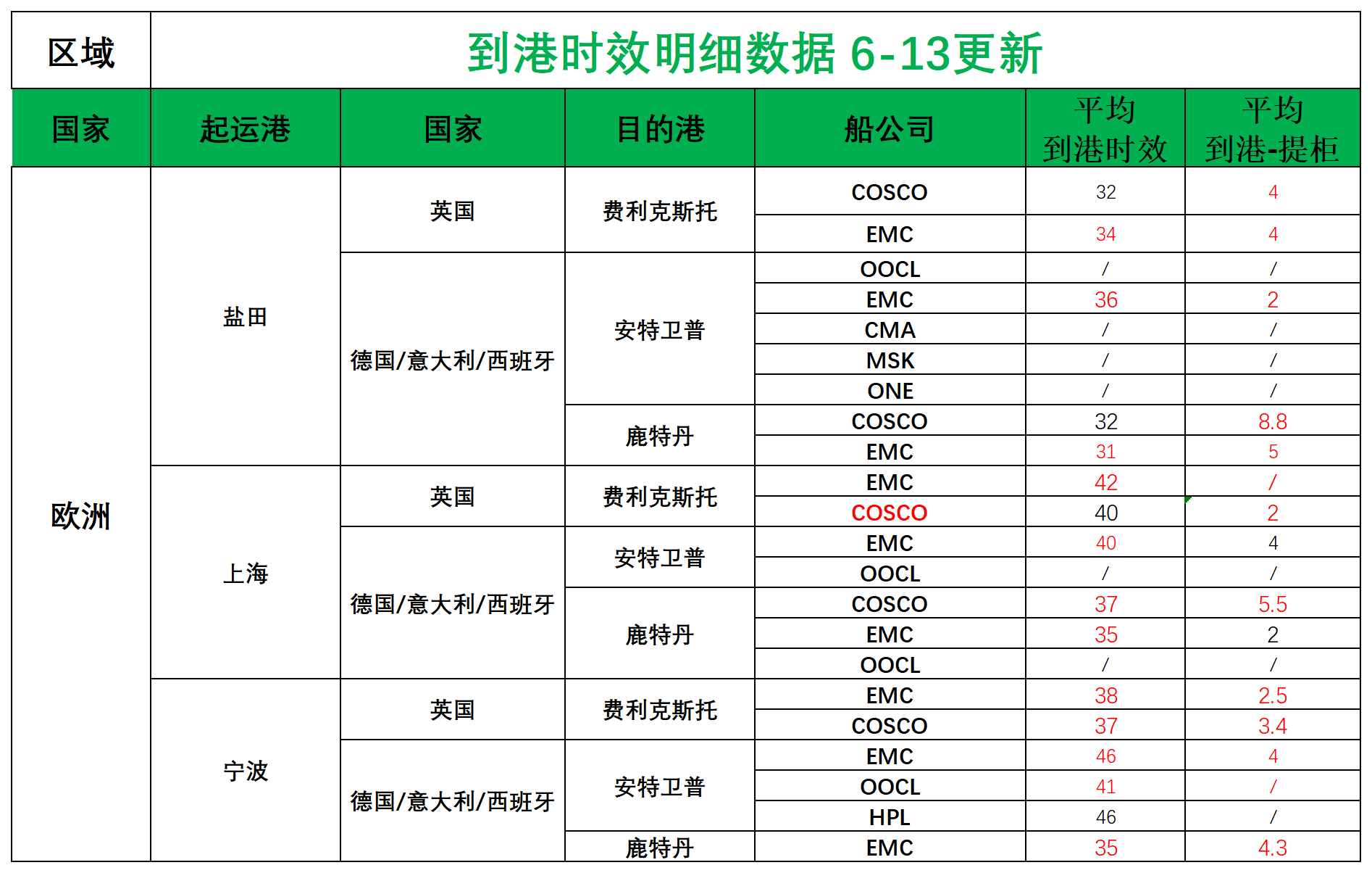歐洲后端派送更新(1)_歐洲航程.png